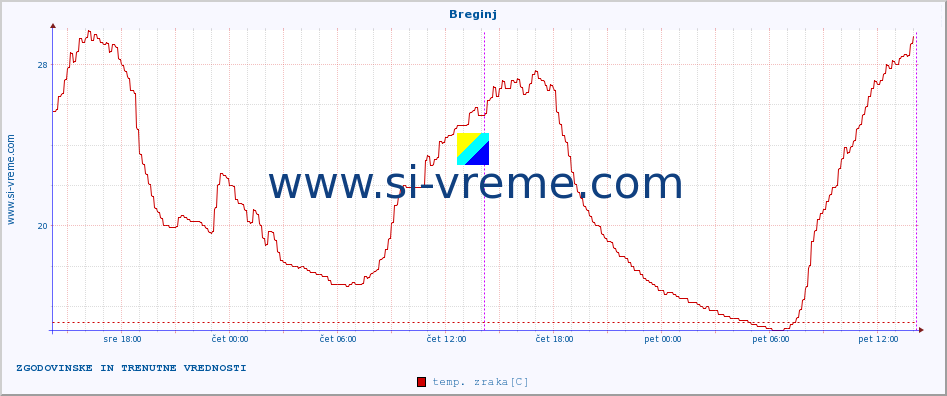 POVPREČJE :: Breginj :: temp. zraka | vlaga | smer vetra | hitrost vetra | sunki vetra | tlak | padavine | sonce | temp. tal  5cm | temp. tal 10cm | temp. tal 20cm | temp. tal 30cm | temp. tal 50cm :: zadnja dva dni / 5 minut.