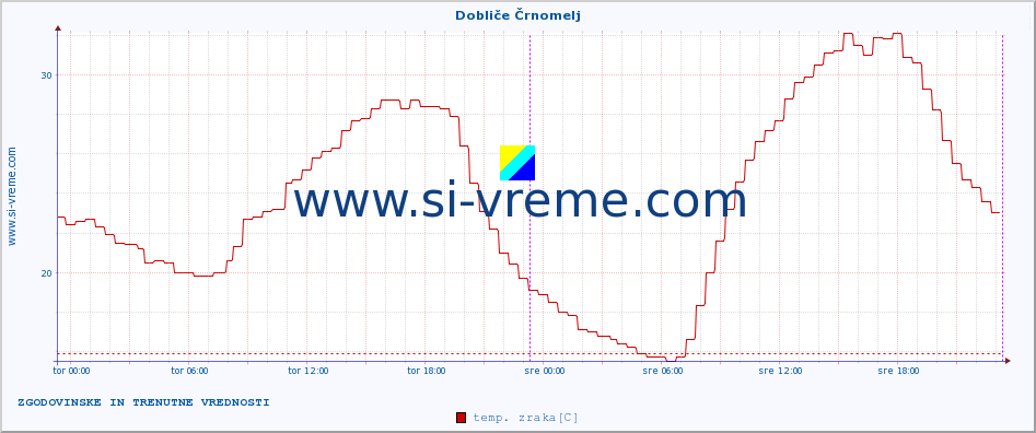 POVPREČJE :: Dobliče Črnomelj :: temp. zraka | vlaga | smer vetra | hitrost vetra | sunki vetra | tlak | padavine | sonce | temp. tal  5cm | temp. tal 10cm | temp. tal 20cm | temp. tal 30cm | temp. tal 50cm :: zadnja dva dni / 5 minut.