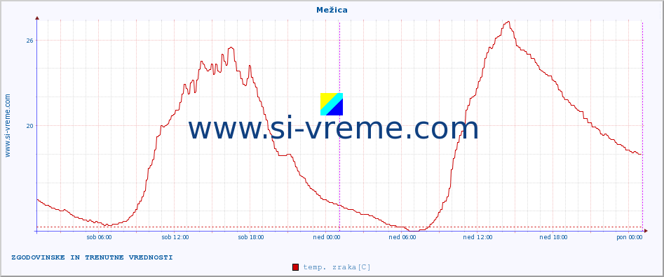 POVPREČJE :: Mežica :: temp. zraka | vlaga | smer vetra | hitrost vetra | sunki vetra | tlak | padavine | sonce | temp. tal  5cm | temp. tal 10cm | temp. tal 20cm | temp. tal 30cm | temp. tal 50cm :: zadnja dva dni / 5 minut.