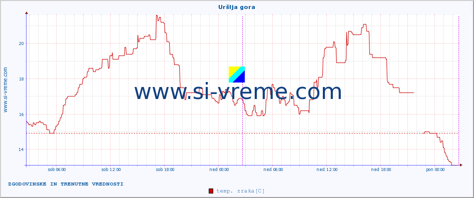 POVPREČJE :: Uršlja gora :: temp. zraka | vlaga | smer vetra | hitrost vetra | sunki vetra | tlak | padavine | sonce | temp. tal  5cm | temp. tal 10cm | temp. tal 20cm | temp. tal 30cm | temp. tal 50cm :: zadnja dva dni / 5 minut.