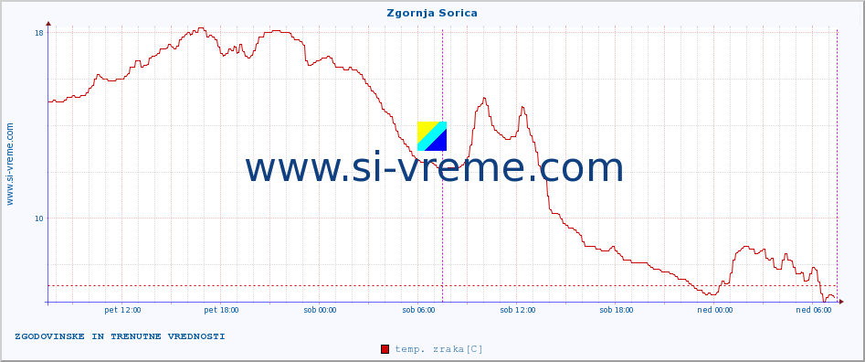 POVPREČJE :: Zgornja Sorica :: temp. zraka | vlaga | smer vetra | hitrost vetra | sunki vetra | tlak | padavine | sonce | temp. tal  5cm | temp. tal 10cm | temp. tal 20cm | temp. tal 30cm | temp. tal 50cm :: zadnja dva dni / 5 minut.