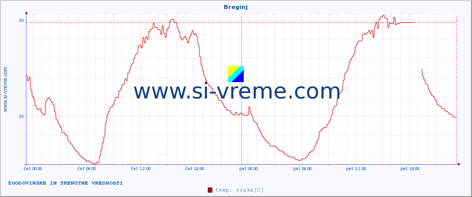 POVPREČJE :: Breginj :: temp. zraka | vlaga | smer vetra | hitrost vetra | sunki vetra | tlak | padavine | sonce | temp. tal  5cm | temp. tal 10cm | temp. tal 20cm | temp. tal 30cm | temp. tal 50cm :: zadnja dva dni / 5 minut.