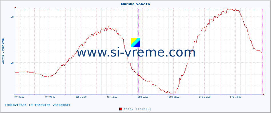 POVPREČJE :: Murska Sobota :: temp. zraka | vlaga | smer vetra | hitrost vetra | sunki vetra | tlak | padavine | sonce | temp. tal  5cm | temp. tal 10cm | temp. tal 20cm | temp. tal 30cm | temp. tal 50cm :: zadnja dva dni / 5 minut.