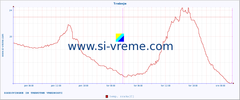 POVPREČJE :: Trebnje :: temp. zraka | vlaga | smer vetra | hitrost vetra | sunki vetra | tlak | padavine | sonce | temp. tal  5cm | temp. tal 10cm | temp. tal 20cm | temp. tal 30cm | temp. tal 50cm :: zadnja dva dni / 5 minut.