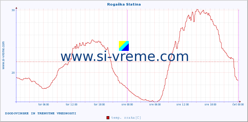 POVPREČJE :: Rogaška Slatina :: temp. zraka | vlaga | smer vetra | hitrost vetra | sunki vetra | tlak | padavine | sonce | temp. tal  5cm | temp. tal 10cm | temp. tal 20cm | temp. tal 30cm | temp. tal 50cm :: zadnja dva dni / 5 minut.