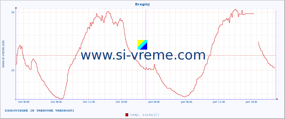 POVPREČJE :: Breginj :: temp. zraka | vlaga | smer vetra | hitrost vetra | sunki vetra | tlak | padavine | sonce | temp. tal  5cm | temp. tal 10cm | temp. tal 20cm | temp. tal 30cm | temp. tal 50cm :: zadnja dva dni / 5 minut.