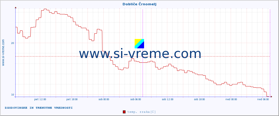 POVPREČJE :: Dobliče Črnomelj :: temp. zraka | vlaga | smer vetra | hitrost vetra | sunki vetra | tlak | padavine | sonce | temp. tal  5cm | temp. tal 10cm | temp. tal 20cm | temp. tal 30cm | temp. tal 50cm :: zadnja dva dni / 5 minut.