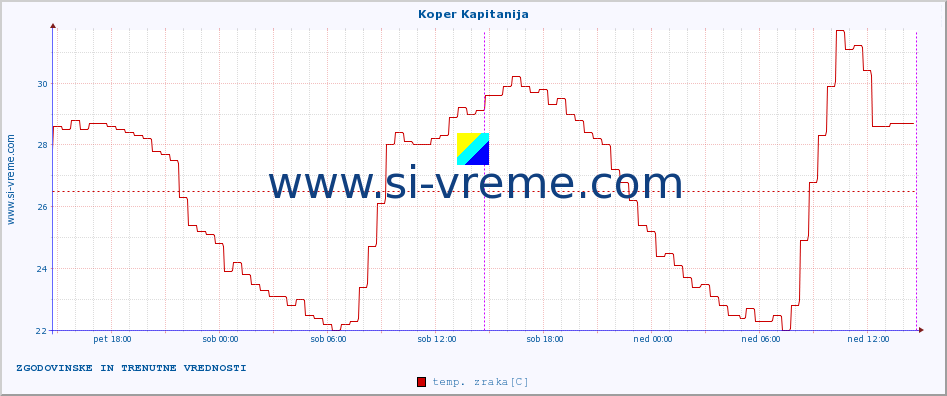 POVPREČJE :: Koper Kapitanija :: temp. zraka | vlaga | smer vetra | hitrost vetra | sunki vetra | tlak | padavine | sonce | temp. tal  5cm | temp. tal 10cm | temp. tal 20cm | temp. tal 30cm | temp. tal 50cm :: zadnja dva dni / 5 minut.