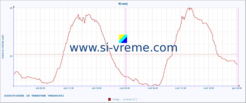 POVPREČJE :: Kranj :: temp. zraka | vlaga | smer vetra | hitrost vetra | sunki vetra | tlak | padavine | sonce | temp. tal  5cm | temp. tal 10cm | temp. tal 20cm | temp. tal 30cm | temp. tal 50cm :: zadnja dva dni / 5 minut.