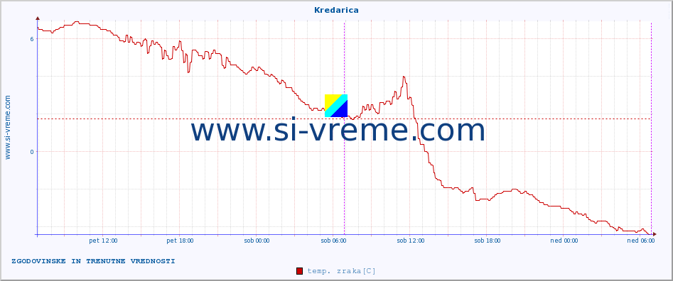 POVPREČJE :: Kredarica :: temp. zraka | vlaga | smer vetra | hitrost vetra | sunki vetra | tlak | padavine | sonce | temp. tal  5cm | temp. tal 10cm | temp. tal 20cm | temp. tal 30cm | temp. tal 50cm :: zadnja dva dni / 5 minut.