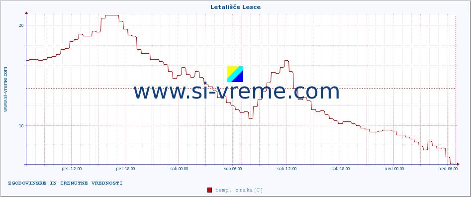 POVPREČJE :: Letališče Lesce :: temp. zraka | vlaga | smer vetra | hitrost vetra | sunki vetra | tlak | padavine | sonce | temp. tal  5cm | temp. tal 10cm | temp. tal 20cm | temp. tal 30cm | temp. tal 50cm :: zadnja dva dni / 5 minut.