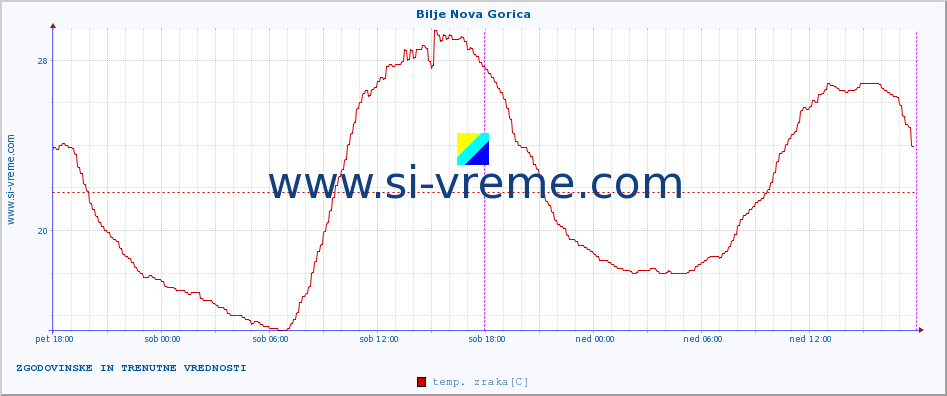 POVPREČJE :: Bilje Nova Gorica :: temp. zraka | vlaga | smer vetra | hitrost vetra | sunki vetra | tlak | padavine | sonce | temp. tal  5cm | temp. tal 10cm | temp. tal 20cm | temp. tal 30cm | temp. tal 50cm :: zadnja dva dni / 5 minut.