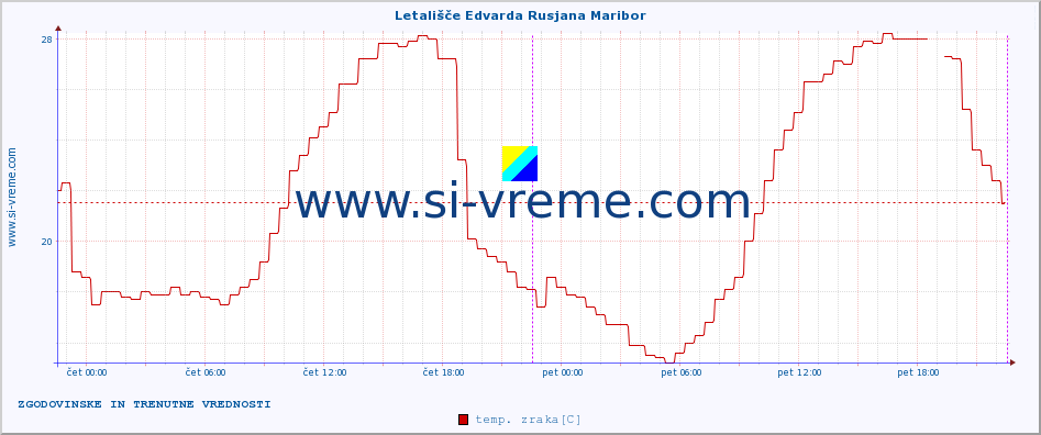 Slovenija : vremenski podatki - avtomatske postaje. :: Letališče Edvarda Rusjana Maribor :: temp. zraka | vlaga | smer vetra | hitrost vetra | sunki vetra | tlak | padavine | sonce | temp. tal  5cm | temp. tal 10cm | temp. tal 20cm | temp. tal 30cm | temp. tal 50cm :: zadnja dva dni / 5 minut.