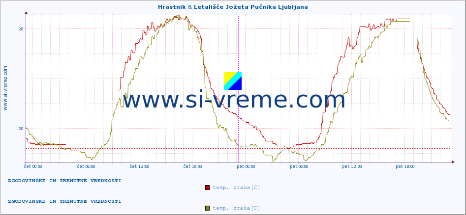 POVPREČJE :: Hrastnik & Letališče Jožeta Pučnika Ljubljana :: temp. zraka | vlaga | smer vetra | hitrost vetra | sunki vetra | tlak | padavine | sonce | temp. tal  5cm | temp. tal 10cm | temp. tal 20cm | temp. tal 30cm | temp. tal 50cm :: zadnja dva dni / 5 minut.