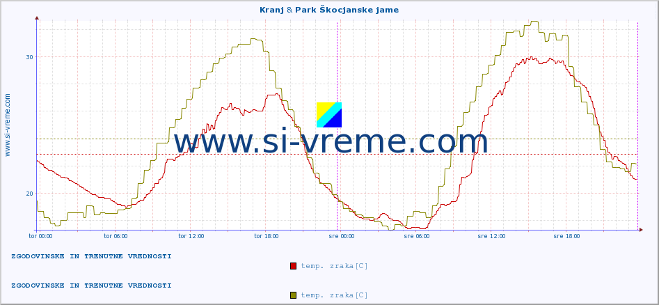 POVPREČJE :: Kranj & Park Škocjanske jame :: temp. zraka | vlaga | smer vetra | hitrost vetra | sunki vetra | tlak | padavine | sonce | temp. tal  5cm | temp. tal 10cm | temp. tal 20cm | temp. tal 30cm | temp. tal 50cm :: zadnja dva dni / 5 minut.