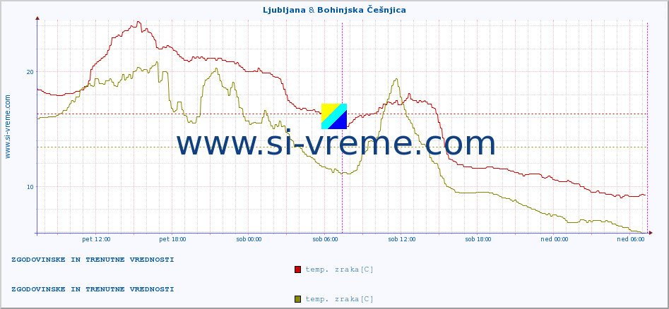 POVPREČJE :: Ljubljana & Bohinjska Češnjica :: temp. zraka | vlaga | smer vetra | hitrost vetra | sunki vetra | tlak | padavine | sonce | temp. tal  5cm | temp. tal 10cm | temp. tal 20cm | temp. tal 30cm | temp. tal 50cm :: zadnja dva dni / 5 minut.