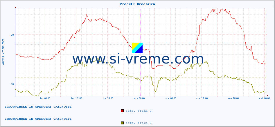 POVPREČJE :: Predel & Kredarica :: temp. zraka | vlaga | smer vetra | hitrost vetra | sunki vetra | tlak | padavine | sonce | temp. tal  5cm | temp. tal 10cm | temp. tal 20cm | temp. tal 30cm | temp. tal 50cm :: zadnja dva dni / 5 minut.