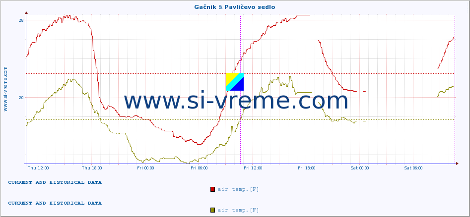  :: Gačnik & Pavličevo sedlo :: air temp. | humi- dity | wind dir. | wind speed | wind gusts | air pressure | precipi- tation | sun strength | soil temp. 5cm / 2in | soil temp. 10cm / 4in | soil temp. 20cm / 8in | soil temp. 30cm / 12in | soil temp. 50cm / 20in :: last two days / 5 minutes.