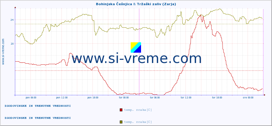 POVPREČJE :: Bohinjska Češnjica & Tržaški zaliv (Zarja) :: temp. zraka | vlaga | smer vetra | hitrost vetra | sunki vetra | tlak | padavine | sonce | temp. tal  5cm | temp. tal 10cm | temp. tal 20cm | temp. tal 30cm | temp. tal 50cm :: zadnja dva dni / 5 minut.