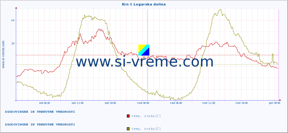 POVPREČJE :: Krn & Logarska dolina :: temp. zraka | vlaga | smer vetra | hitrost vetra | sunki vetra | tlak | padavine | sonce | temp. tal  5cm | temp. tal 10cm | temp. tal 20cm | temp. tal 30cm | temp. tal 50cm :: zadnja dva dni / 5 minut.