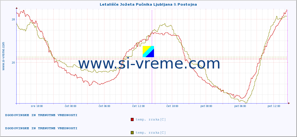 POVPREČJE :: Letališče Jožeta Pučnika Ljubljana & Postojna :: temp. zraka | vlaga | smer vetra | hitrost vetra | sunki vetra | tlak | padavine | sonce | temp. tal  5cm | temp. tal 10cm | temp. tal 20cm | temp. tal 30cm | temp. tal 50cm :: zadnja dva dni / 5 minut.