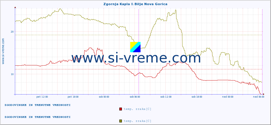 POVPREČJE :: Zgornja Kapla & Bilje Nova Gorica :: temp. zraka | vlaga | smer vetra | hitrost vetra | sunki vetra | tlak | padavine | sonce | temp. tal  5cm | temp. tal 10cm | temp. tal 20cm | temp. tal 30cm | temp. tal 50cm :: zadnja dva dni / 5 minut.