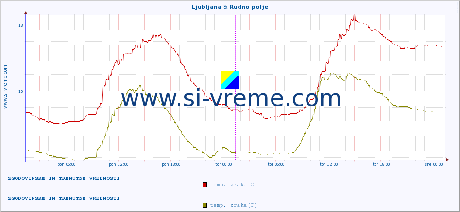 POVPREČJE :: Ljubljana & Rudno polje :: temp. zraka | vlaga | smer vetra | hitrost vetra | sunki vetra | tlak | padavine | sonce | temp. tal  5cm | temp. tal 10cm | temp. tal 20cm | temp. tal 30cm | temp. tal 50cm :: zadnja dva dni / 5 minut.