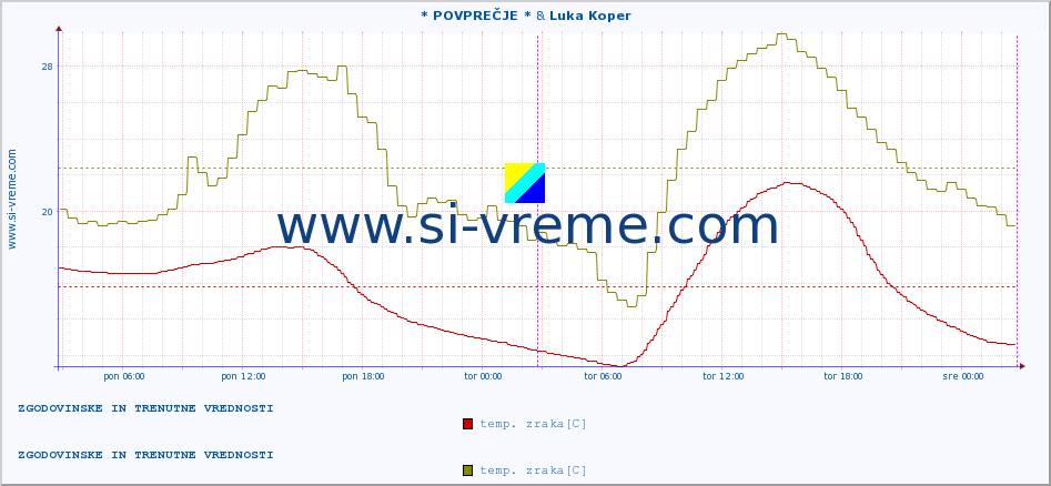 POVPREČJE :: * POVPREČJE * & Luka Koper :: temp. zraka | vlaga | smer vetra | hitrost vetra | sunki vetra | tlak | padavine | sonce | temp. tal  5cm | temp. tal 10cm | temp. tal 20cm | temp. tal 30cm | temp. tal 50cm :: zadnja dva dni / 5 minut.