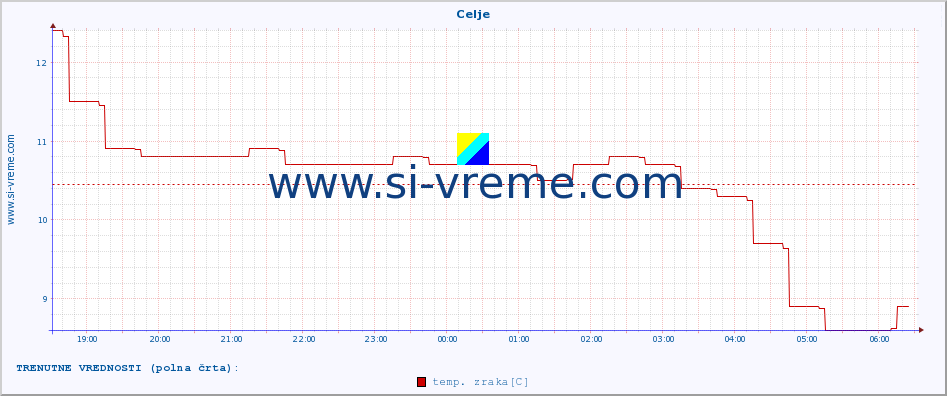 POVPREČJE :: Celje :: temp. zraka | vlaga | smer vetra | hitrost vetra | sunki vetra | tlak | padavine | sonce | temp. tal  5cm | temp. tal 10cm | temp. tal 20cm | temp. tal 30cm | temp. tal 50cm :: zadnji dan / 5 minut.