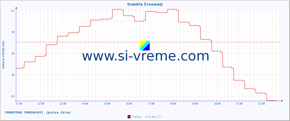 POVPREČJE :: Dobliče Črnomelj :: temp. zraka | vlaga | smer vetra | hitrost vetra | sunki vetra | tlak | padavine | sonce | temp. tal  5cm | temp. tal 10cm | temp. tal 20cm | temp. tal 30cm | temp. tal 50cm :: zadnji dan / 5 minut.