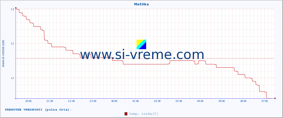 POVPREČJE :: Metlika :: temp. zraka | vlaga | smer vetra | hitrost vetra | sunki vetra | tlak | padavine | sonce | temp. tal  5cm | temp. tal 10cm | temp. tal 20cm | temp. tal 30cm | temp. tal 50cm :: zadnji dan / 5 minut.