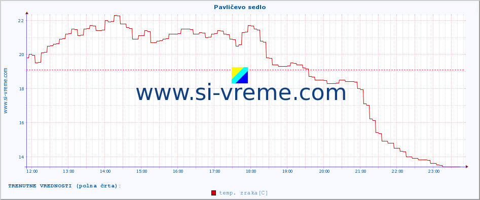 POVPREČJE :: Pavličevo sedlo :: temp. zraka | vlaga | smer vetra | hitrost vetra | sunki vetra | tlak | padavine | sonce | temp. tal  5cm | temp. tal 10cm | temp. tal 20cm | temp. tal 30cm | temp. tal 50cm :: zadnji dan / 5 minut.