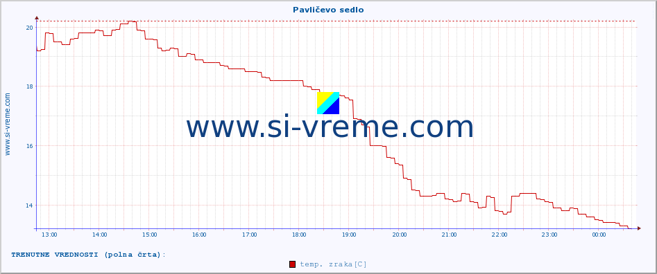 POVPREČJE :: Pavličevo sedlo :: temp. zraka | vlaga | smer vetra | hitrost vetra | sunki vetra | tlak | padavine | sonce | temp. tal  5cm | temp. tal 10cm | temp. tal 20cm | temp. tal 30cm | temp. tal 50cm :: zadnji dan / 5 minut.