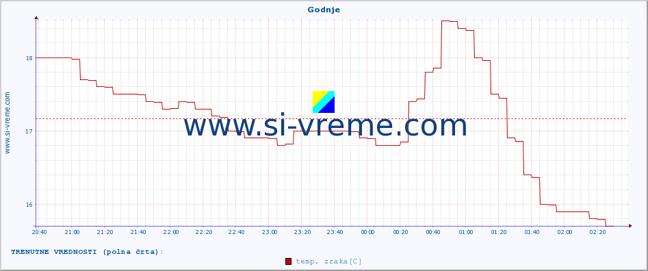 POVPREČJE :: Godnje :: temp. zraka | vlaga | smer vetra | hitrost vetra | sunki vetra | tlak | padavine | sonce | temp. tal  5cm | temp. tal 10cm | temp. tal 20cm | temp. tal 30cm | temp. tal 50cm :: zadnji dan / 5 minut.