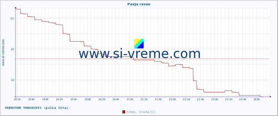 POVPREČJE :: Pasja ravan :: temp. zraka | vlaga | smer vetra | hitrost vetra | sunki vetra | tlak | padavine | sonce | temp. tal  5cm | temp. tal 10cm | temp. tal 20cm | temp. tal 30cm | temp. tal 50cm :: zadnji dan / 5 minut.