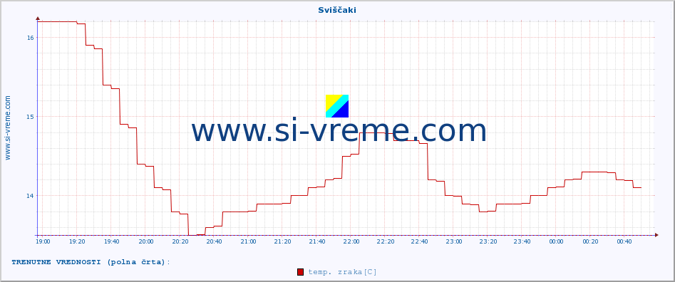 POVPREČJE :: Sviščaki :: temp. zraka | vlaga | smer vetra | hitrost vetra | sunki vetra | tlak | padavine | sonce | temp. tal  5cm | temp. tal 10cm | temp. tal 20cm | temp. tal 30cm | temp. tal 50cm :: zadnji dan / 5 minut.