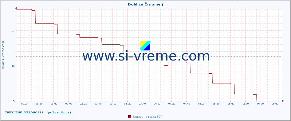 POVPREČJE :: Dobliče Črnomelj :: temp. zraka | vlaga | smer vetra | hitrost vetra | sunki vetra | tlak | padavine | sonce | temp. tal  5cm | temp. tal 10cm | temp. tal 20cm | temp. tal 30cm | temp. tal 50cm :: zadnji dan / 5 minut.