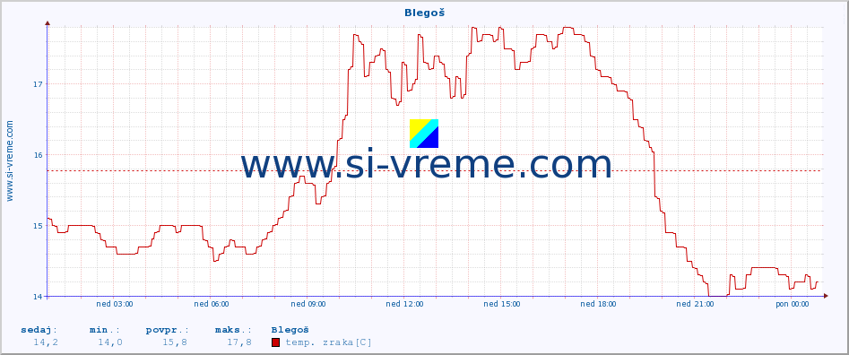 POVPREČJE :: Blegoš :: temp. zraka | vlaga | smer vetra | hitrost vetra | sunki vetra | tlak | padavine | sonce | temp. tal  5cm | temp. tal 10cm | temp. tal 20cm | temp. tal 30cm | temp. tal 50cm :: zadnji dan / 5 minut.