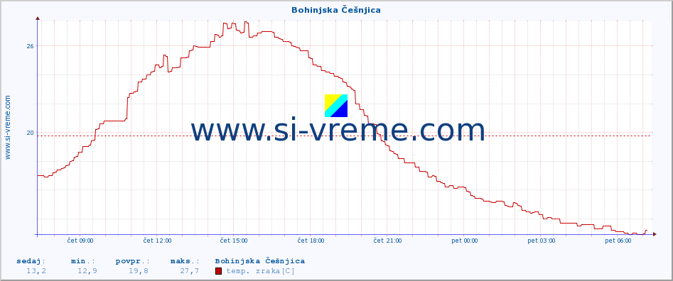 POVPREČJE :: Bohinjska Češnjica :: temp. zraka | vlaga | smer vetra | hitrost vetra | sunki vetra | tlak | padavine | sonce | temp. tal  5cm | temp. tal 10cm | temp. tal 20cm | temp. tal 30cm | temp. tal 50cm :: zadnji dan / 5 minut.