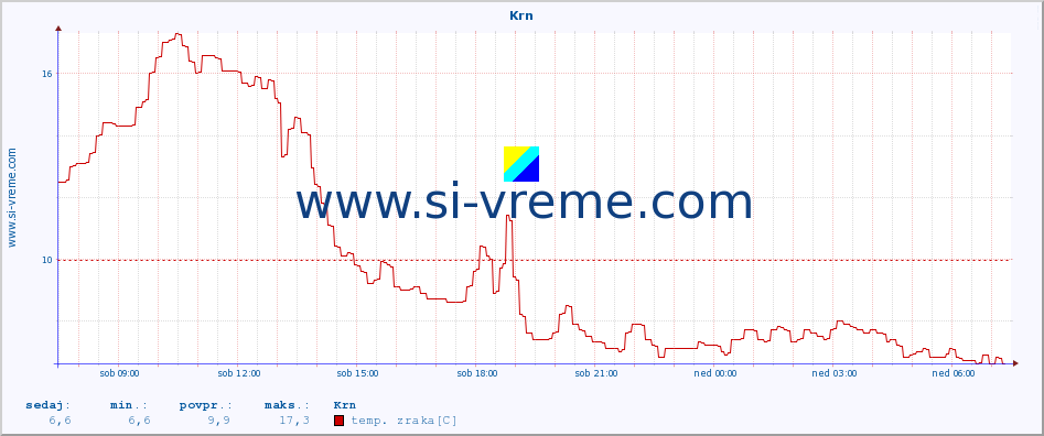 POVPREČJE :: Krn :: temp. zraka | vlaga | smer vetra | hitrost vetra | sunki vetra | tlak | padavine | sonce | temp. tal  5cm | temp. tal 10cm | temp. tal 20cm | temp. tal 30cm | temp. tal 50cm :: zadnji dan / 5 minut.