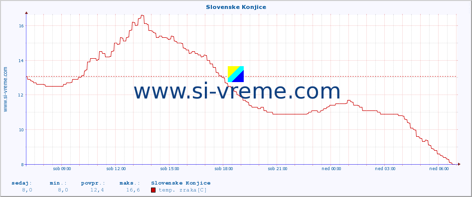 POVPREČJE :: Slovenske Konjice :: temp. zraka | vlaga | smer vetra | hitrost vetra | sunki vetra | tlak | padavine | sonce | temp. tal  5cm | temp. tal 10cm | temp. tal 20cm | temp. tal 30cm | temp. tal 50cm :: zadnji dan / 5 minut.