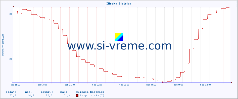 POVPREČJE :: Ilirska Bistrica :: temp. zraka | vlaga | smer vetra | hitrost vetra | sunki vetra | tlak | padavine | sonce | temp. tal  5cm | temp. tal 10cm | temp. tal 20cm | temp. tal 30cm | temp. tal 50cm :: zadnji dan / 5 minut.