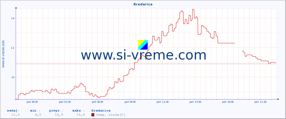 POVPREČJE :: Kredarica :: temp. zraka | vlaga | smer vetra | hitrost vetra | sunki vetra | tlak | padavine | sonce | temp. tal  5cm | temp. tal 10cm | temp. tal 20cm | temp. tal 30cm | temp. tal 50cm :: zadnji dan / 5 minut.