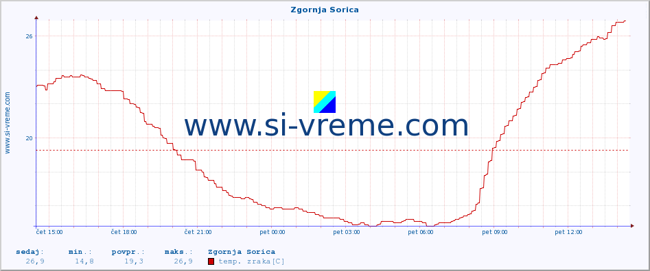 POVPREČJE :: Zgornja Sorica :: temp. zraka | vlaga | smer vetra | hitrost vetra | sunki vetra | tlak | padavine | sonce | temp. tal  5cm | temp. tal 10cm | temp. tal 20cm | temp. tal 30cm | temp. tal 50cm :: zadnji dan / 5 minut.