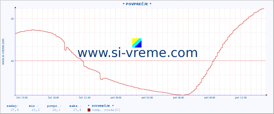 POVPREČJE :: * POVPREČJE * :: temp. zraka | vlaga | smer vetra | hitrost vetra | sunki vetra | tlak | padavine | sonce | temp. tal  5cm | temp. tal 10cm | temp. tal 20cm | temp. tal 30cm | temp. tal 50cm :: zadnji dan / 5 minut.