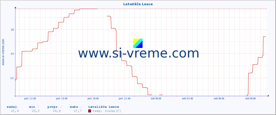 POVPREČJE :: Letališče Lesce :: temp. zraka | vlaga | smer vetra | hitrost vetra | sunki vetra | tlak | padavine | sonce | temp. tal  5cm | temp. tal 10cm | temp. tal 20cm | temp. tal 30cm | temp. tal 50cm :: zadnji dan / 5 minut.