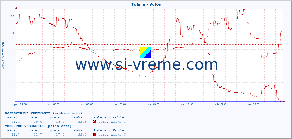 POVPREČJE :: Tolmin - Volče :: temp. zraka | vlaga | smer vetra | hitrost vetra | sunki vetra | tlak | padavine | sonce | temp. tal  5cm | temp. tal 10cm | temp. tal 20cm | temp. tal 30cm | temp. tal 50cm :: zadnji dan / 5 minut.