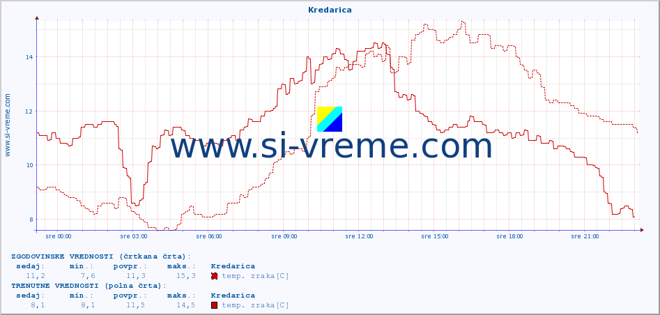 POVPREČJE :: Kredarica :: temp. zraka | vlaga | smer vetra | hitrost vetra | sunki vetra | tlak | padavine | sonce | temp. tal  5cm | temp. tal 10cm | temp. tal 20cm | temp. tal 30cm | temp. tal 50cm :: zadnji dan / 5 minut.