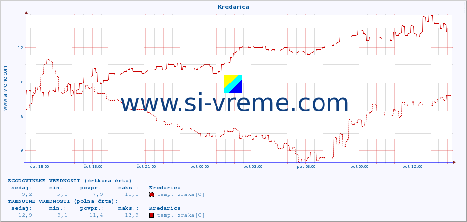 POVPREČJE :: Kredarica :: temp. zraka | vlaga | smer vetra | hitrost vetra | sunki vetra | tlak | padavine | sonce | temp. tal  5cm | temp. tal 10cm | temp. tal 20cm | temp. tal 30cm | temp. tal 50cm :: zadnji dan / 5 minut.