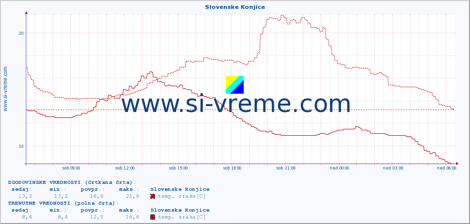 POVPREČJE :: Slovenske Konjice :: temp. zraka | vlaga | smer vetra | hitrost vetra | sunki vetra | tlak | padavine | sonce | temp. tal  5cm | temp. tal 10cm | temp. tal 20cm | temp. tal 30cm | temp. tal 50cm :: zadnji dan / 5 minut.